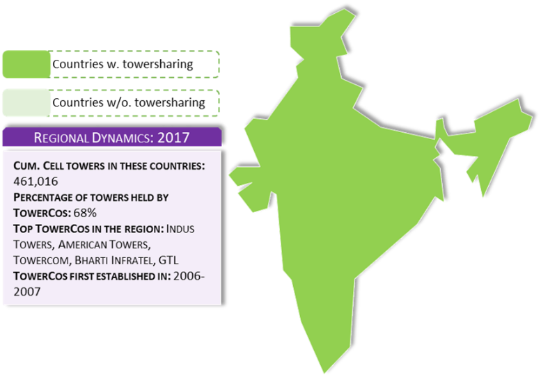 India regional dynamics 2017 — 461,016 cell towers, 68% held by TowerCos, first established 2006-2007