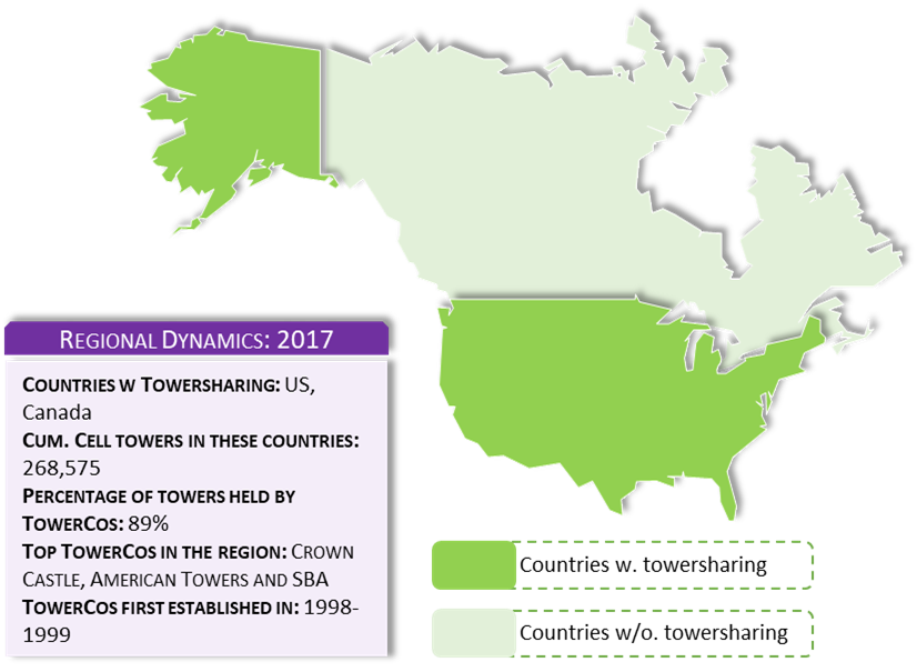 North America regional dynamics 2017 — 268,575 cell towers, 89% held by TowerCos, first established 1998-1999