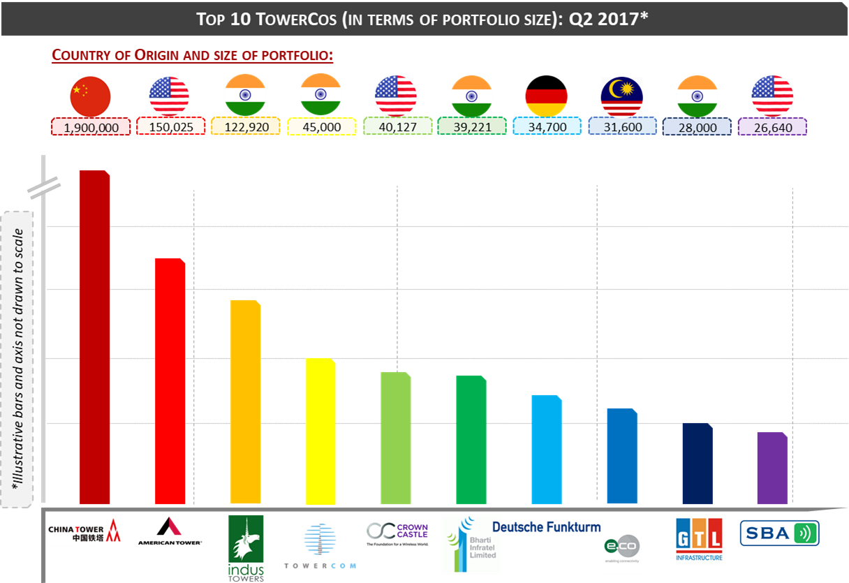 Top 10 Global TowerCos by portfolio size as of Q2 2017