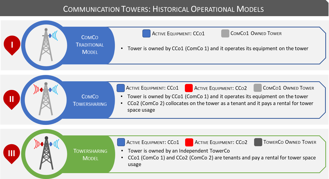 Communication Towers: Historical Operational Models — showing evolution from ComCo Traditional Model where the tower is owned by a single ComCo, to ComCo Towersharing where a second ComCo collocates as a tenant, to the full Towersharing Model where an independent TowerCo owns the tower and both ComCos are tenants