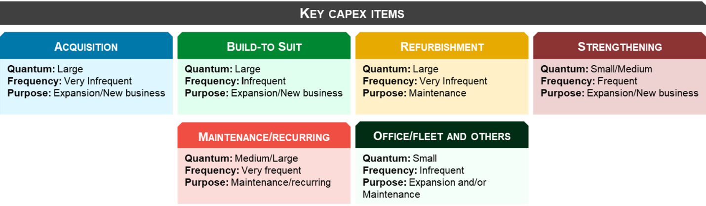 TowerCo capital expenditure categories — Acquisition, Build-to-Suit, Refurbishment, Strengthening, Maintenance/Recurring, Office/Fleet