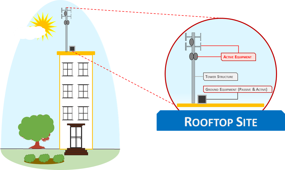 Illustration of a Rooftop Site showing active equipment, tower structure and ground equipment on a building rooftop