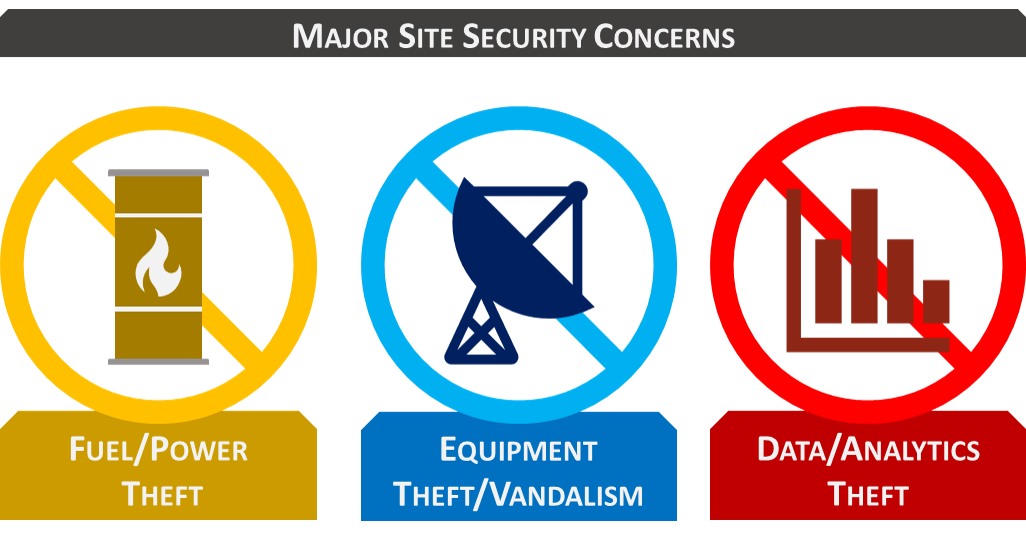 Diagram showing the different types of theft and security concerns at communication sites