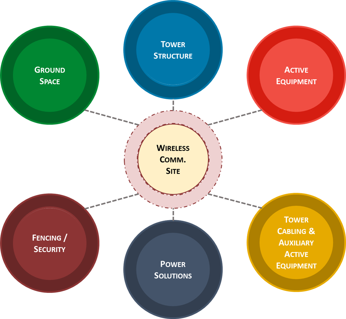 Detailed breakdown of communication site elements