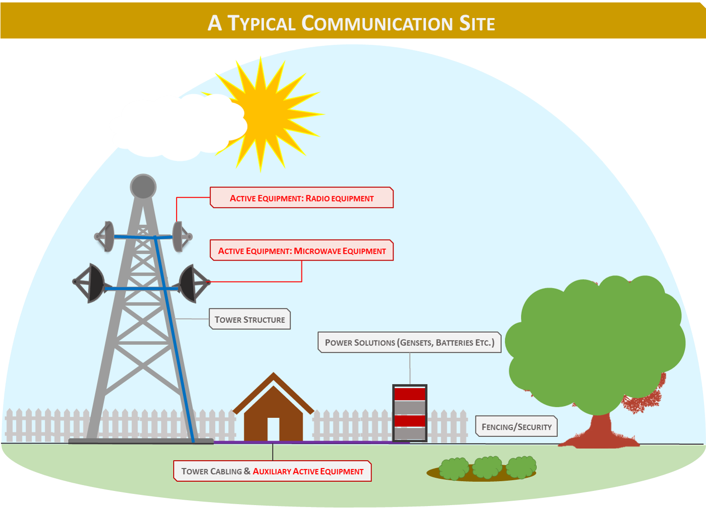 A typical communication site diagram showing active equipment (radio and microwave), tower structure, power solutions, tower cabling, auxiliary active equipment and fencing/security