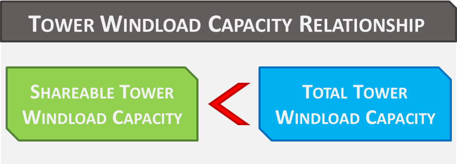 Example showing a ComCo interested in the windloading capacity of the top 10 meters of a 30 meter tower