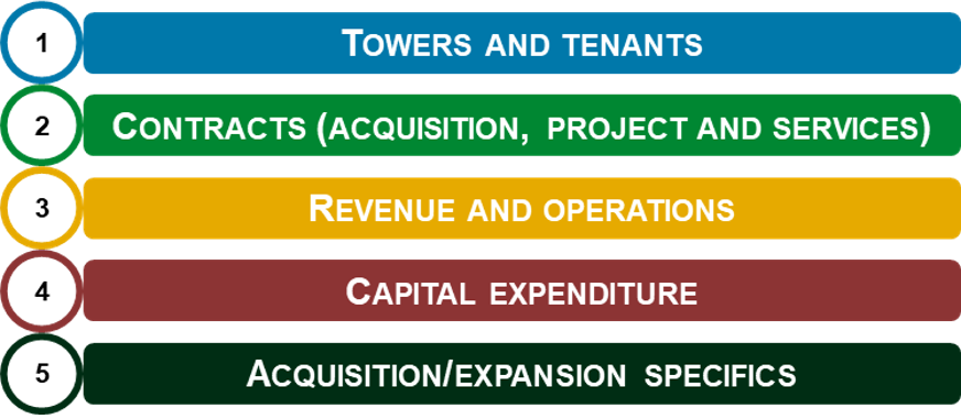 5 TowerCo Business Model drivers — 1. Towers and Tenants, 2. Contracts, 3. Revenue and Operations, 4. Capital Expenditure, 5. Acquisition/Expansion Specifics