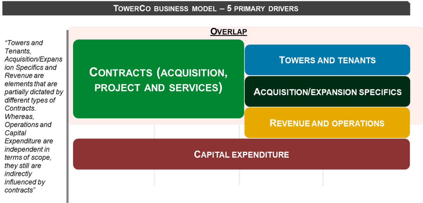 Diagram showing the nature of relationship and overlap between the 5 business model drivers