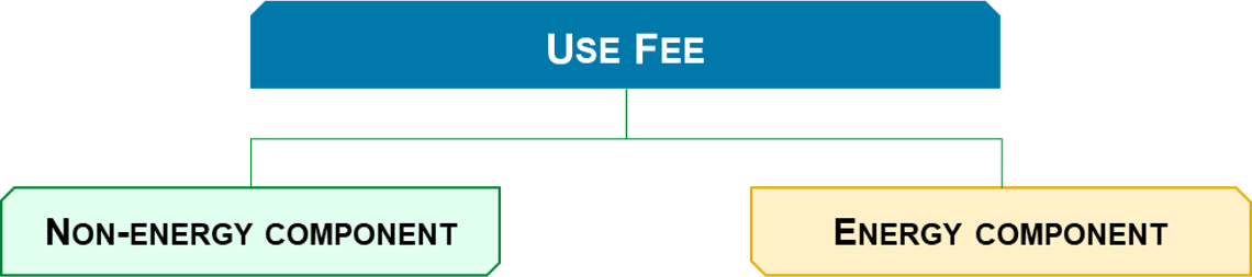 Use Fee structure showing energy and non-energy components