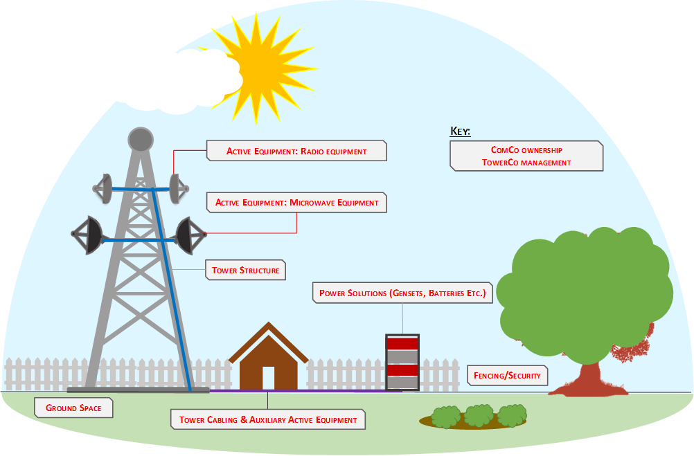 Managed Services Model diagram showing ComCo ownership with TowerCo management responsibility