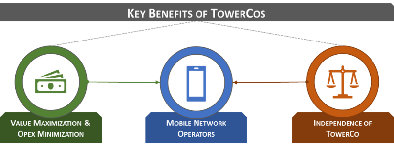 Key Benefits of TowerCos — showing Value Maximization and OPEX Minimization flowing into Mobile Network Operators, and Independence of TowerCo flowing into Mobile Network Operators
