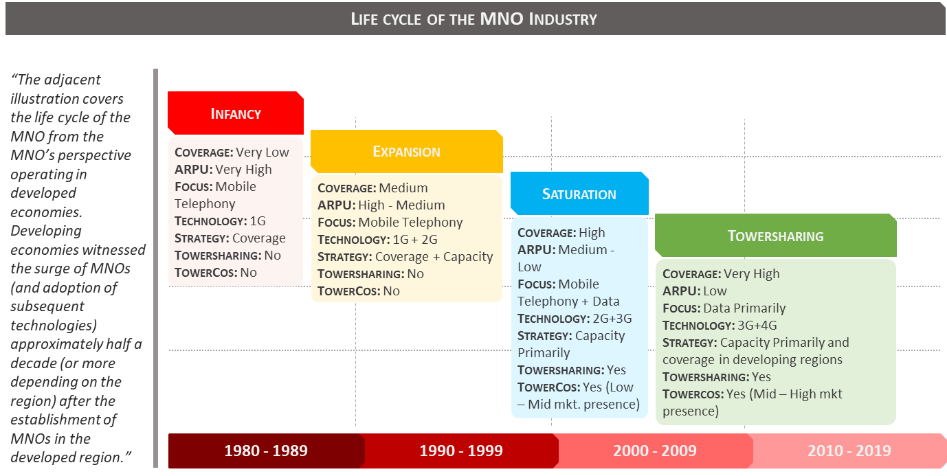 Life Cycle of the MNO Industry from 1980 to 2019 showing four phases: Infancy (1980s, very low coverage, very high ARPU, 1G technology), Expansion (1990s, medium coverage, high to medium ARPU, 1G and 2G), Saturation (2000s, high coverage, medium to low ARPU, 2G and 3G) and Towersharing (2010s, very high coverage, low ARPU, 3G and 4G)